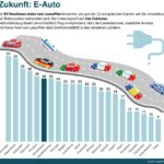 Bereitschaft für Elektromobilität ist da