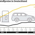 Spritpreise erreichen Jahreshöchststand